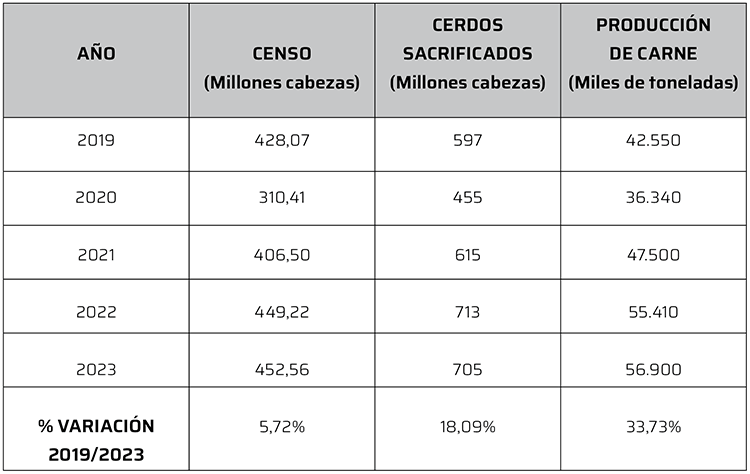 censo cerdos china