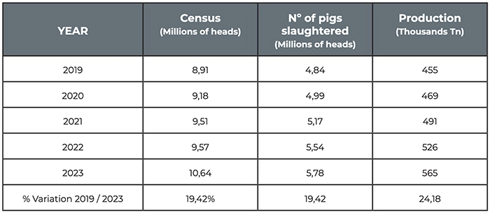 pork production in colombia